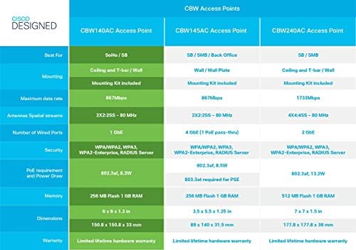 Cisco Business 140ac Wi-Fi נקודת גישה | 802.11ac | 2x2 | נמל GBE 1 | הר תקרה | הגנה מוגבלת לכל החיים
